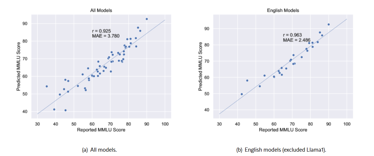 performance law of llm figure1